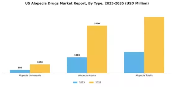 US Alopecia Drugs Market Segment Image 2