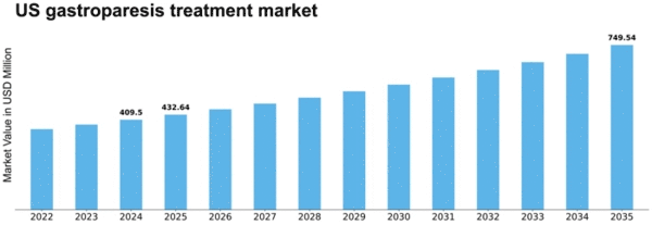 US Gastroparesis Treatment Market Size
