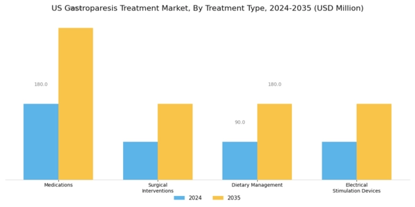 US Gastroparesis Treatment Market Segment Image 0