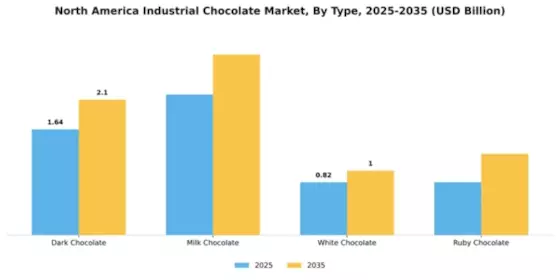 North American Industrial Chocolate Market Segment Image 3