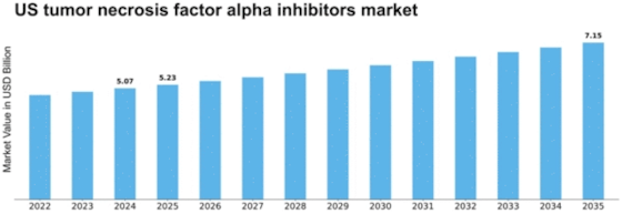 US Tumor Necrosis Factor Alpha Inhibitors Market Size