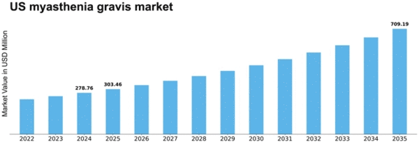 US Myasthenia Gravis Disease Market Size