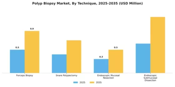 Polyp Biopsy Market Segment Image 2