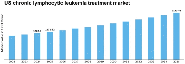 US Chronic Lymphocytic Leukemia Treatment Market Size