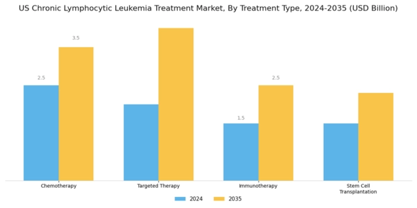 US Chronic Lymphocytic Leukemia Treatment Market Segment Image 0