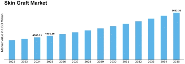 Skin Graft Market Size