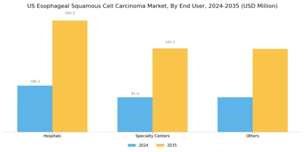 US Esophageal Squamous Cell Carcinoma Market Segment Image 0