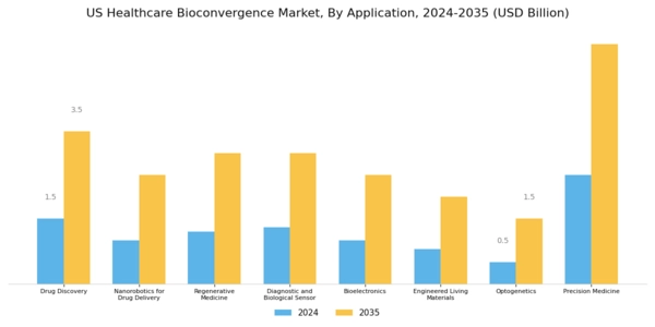 US Healthcare Bioconvergence Market Segment Image 0