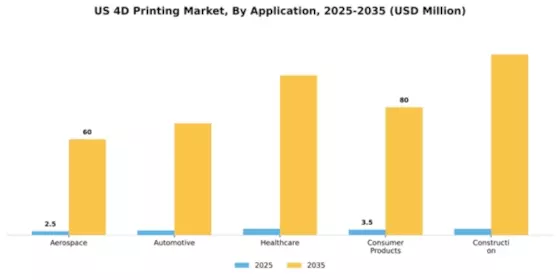 US 4D Printing Market Segment Image 0