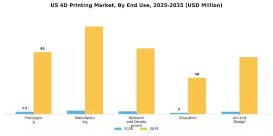 US 4D Printing Market Segment Image 1