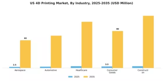 US 4D Printing Market Segment Image 2
