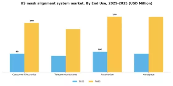 US Mask Alignment System Market Segment Image 1