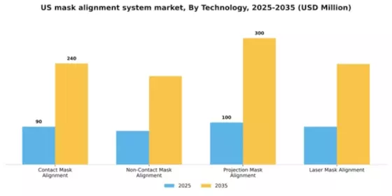 US Mask Alignment System Market Segment Image 2