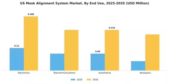 US Mask Alignment System Market Segment Image 2