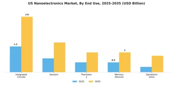 US Nanoelectronics Market Segment Image 2