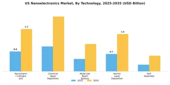 US Nanoelectronics Market Segment Image 4