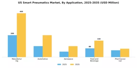 US Smart Pneumatics Market Segment Image 0