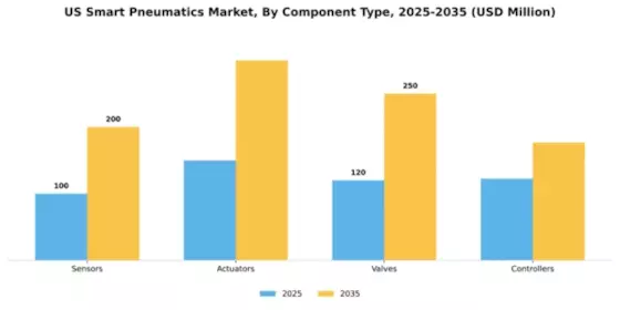 US Smart Pneumatics Market Segment Image 1