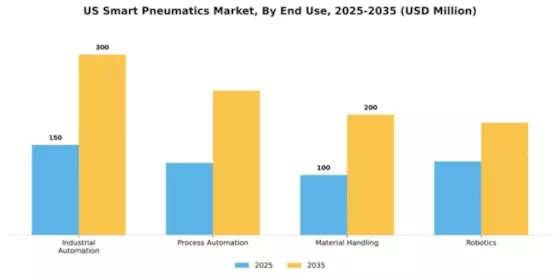 US Smart Pneumatics Market Segment Image 2