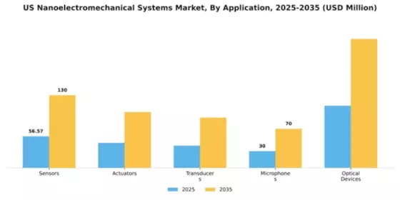 US Nanoelectromechanical Systems Market Segment Image 0