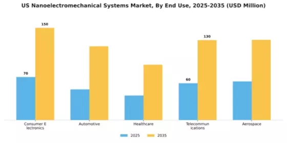 US Nanoelectromechanical Systems Market Segment Image 1