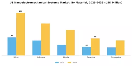 US Nanoelectromechanical Systems Market Segment Image 3