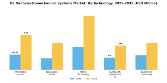 US Nanoelectromechanical Systems Market Segment Image 4