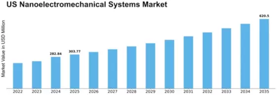 US Nanoelectromechanical Systems Market Size