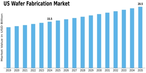 US Wafer Fabrication Market Size