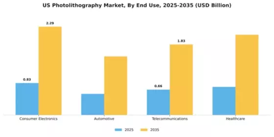 US Photolithography Market Segment Image 1