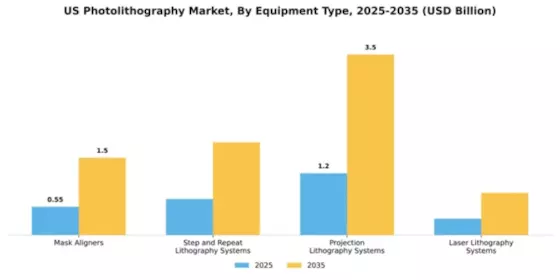 US Photolithography Market Segment Image 2