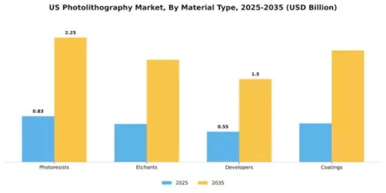 US Photolithography Market Segment Image 3