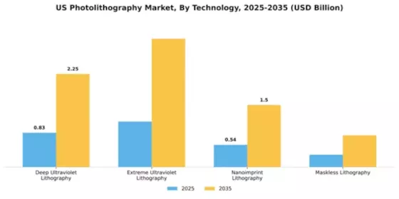 US Photolithography Market Segment Image 4