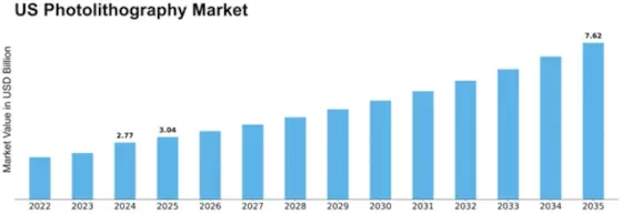US Photolithography Market Size