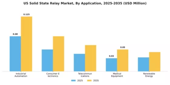 US Solid State Relay Market Segment Image 0