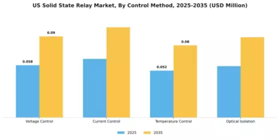US Solid State Relay Market Segment Image 1