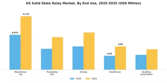 US Solid State Relay Market Segment Image 2