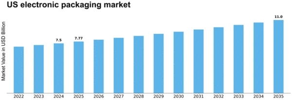 US Electronic Packaging Market Size