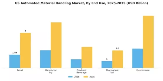 US Automated Material Handling Market Segment Image 1