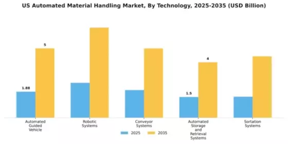 US Automated Material Handling Market Segment Image 4