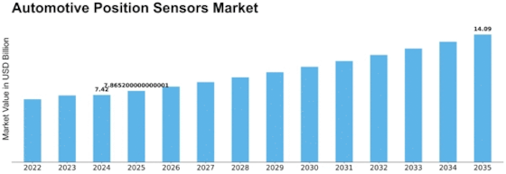 Automotive Position Sensors Market Size