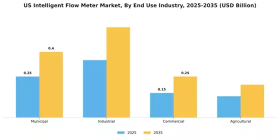 US Intelligent Flow Meter Market Segment Image 1