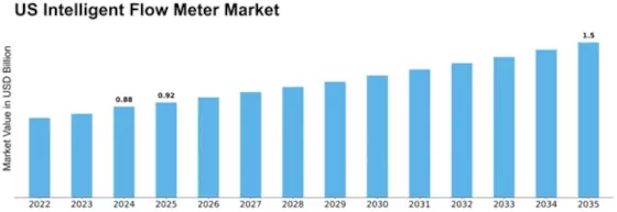 US Intelligent Flow Meter Market Size