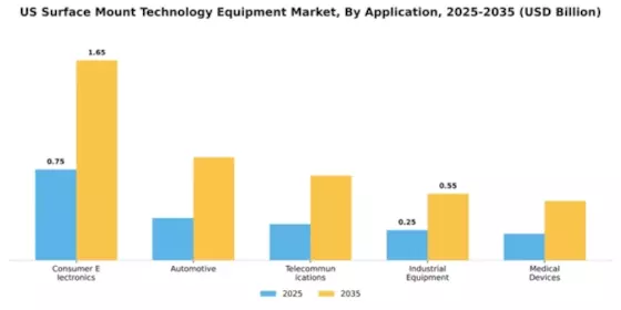 US Surface Mount Technology Equipment Market Segment Image 0