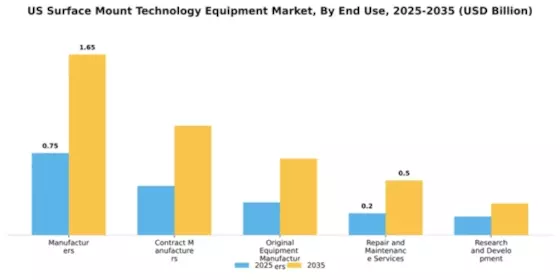 US Surface Mount Technology Equipment Market Segment Image 1
