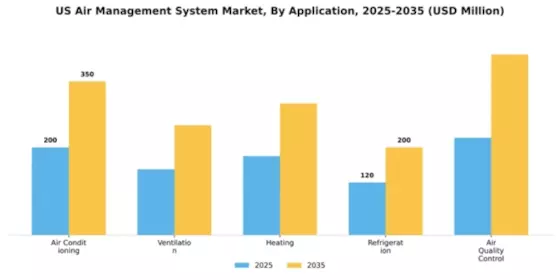 US Air Management System Market Segment Image 0