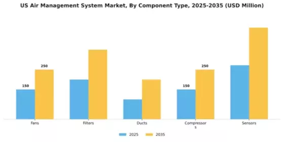 US Air Management System Market Segment Image 1