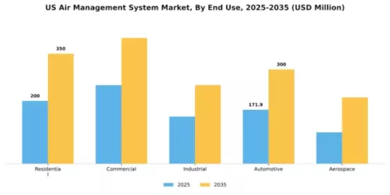 US Air Management System Market Segment Image 2