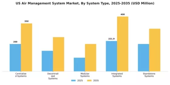 US Air Management System Market Segment Image 3