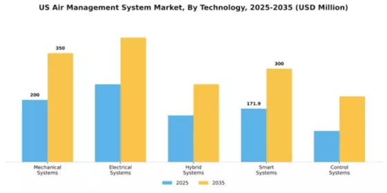 US Air Management System Market Segment Image 4